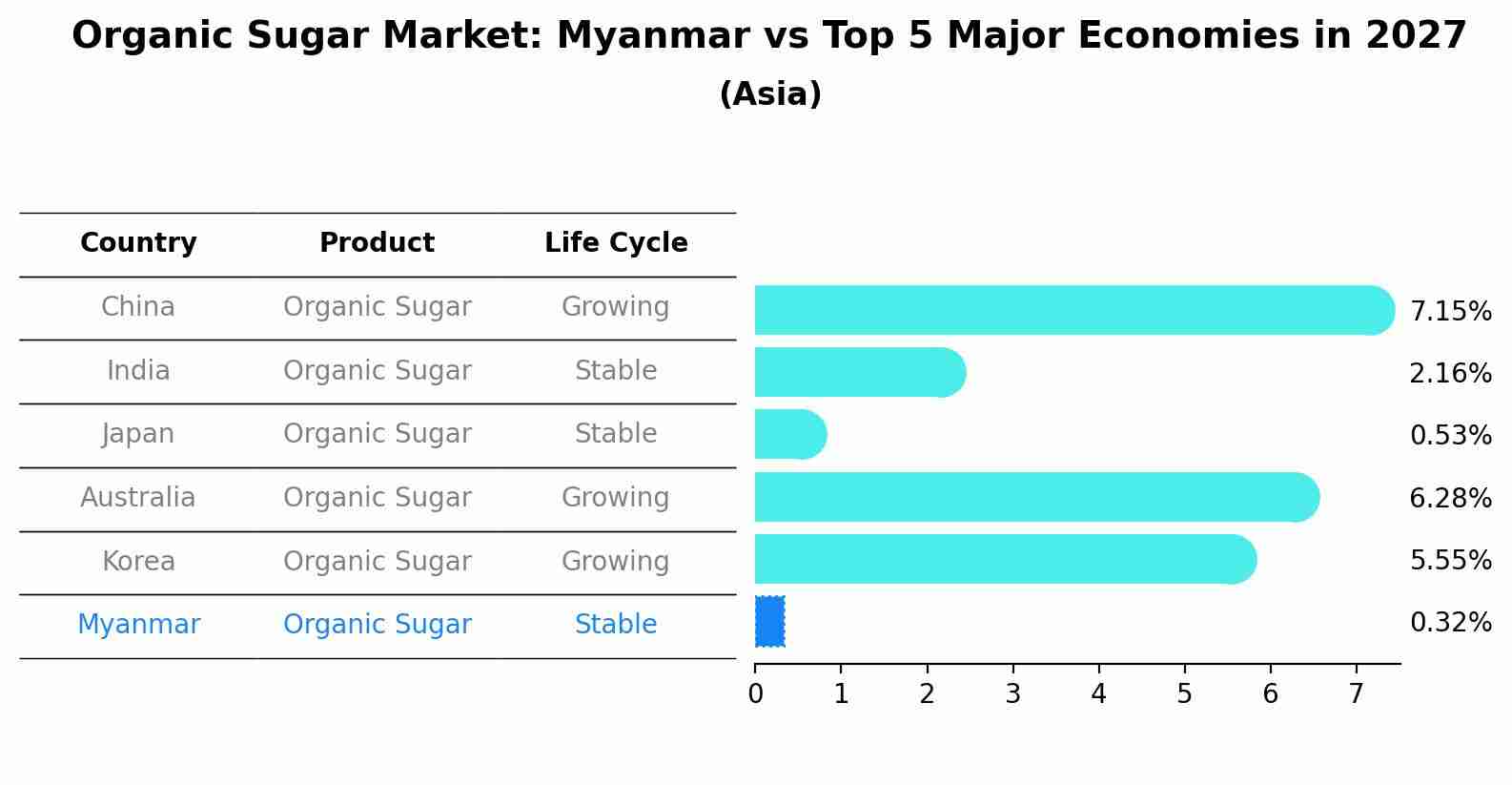 Organic Sugar Market: Myanmar vs Top 5 Major Economies in 2027 (Asia)