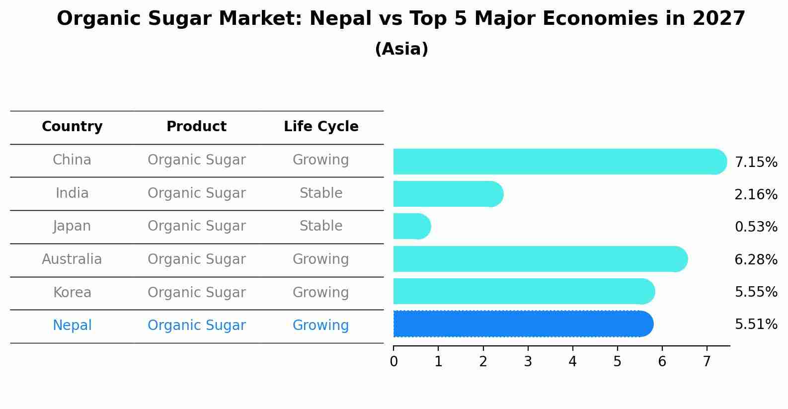 Organic Sugar Market: Nepal vs Top 5 Major Economies in 2027 (Asia)