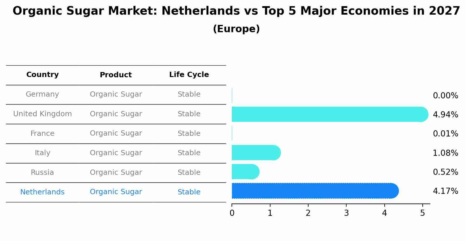 Organic Sugar Market: Netherlands vs Top 5 Major Economies in 2027 (Europe)