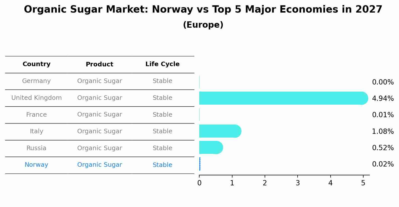 Organic Sugar Market: Norway vs Top 5 Major Economies in 2027 (Europe)