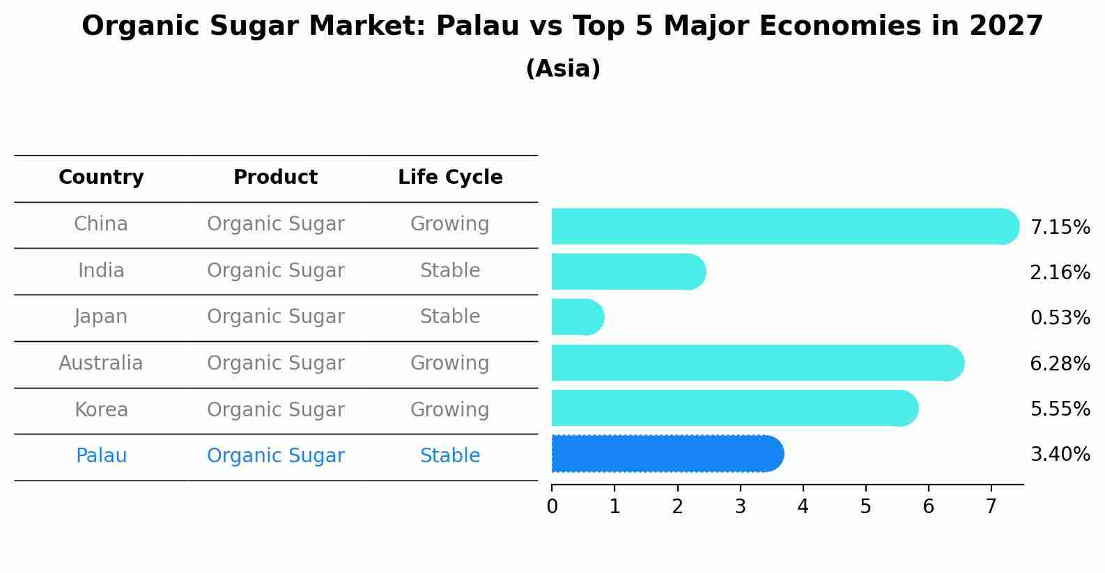 Organic Sugar Market: Palau vs Top 5 Major Economies in 2027 (Asia)
