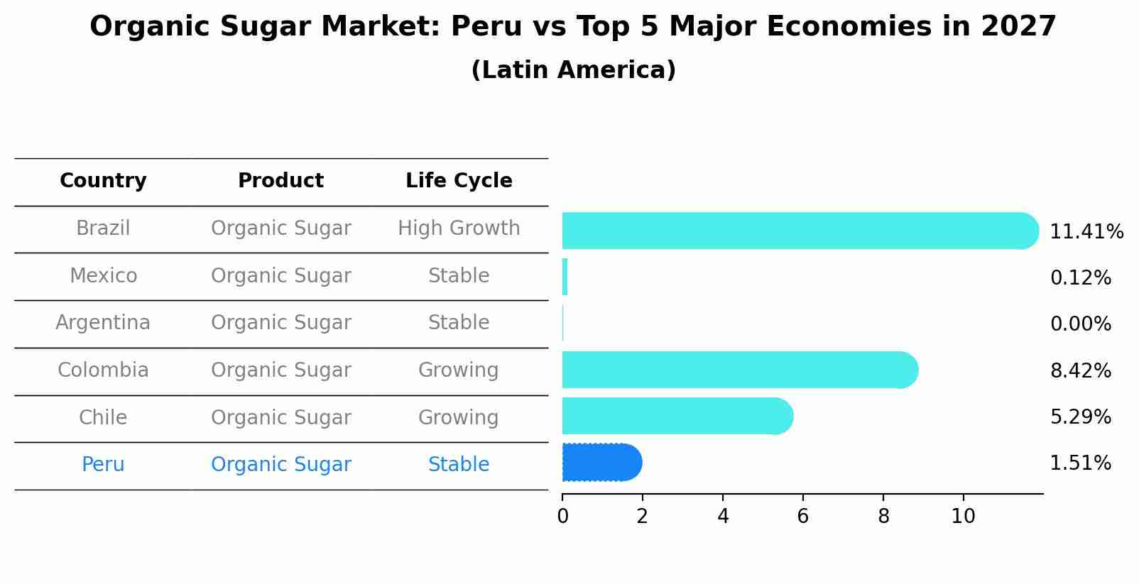 Organic Sugar Market: Peru vs Top 5 Major Economies in 2027 (Latin America)