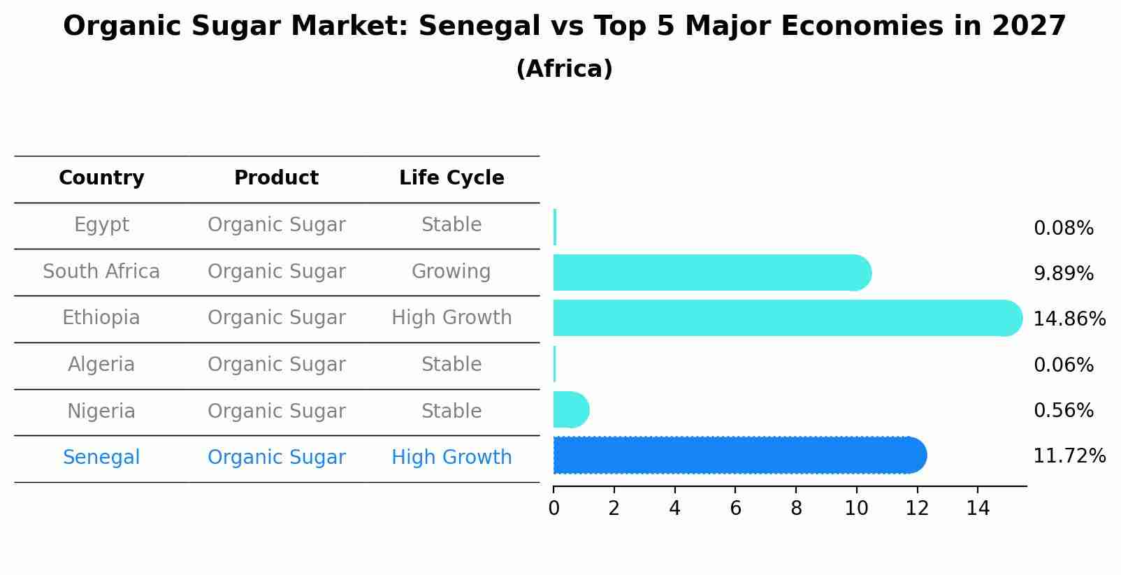 Organic Sugar Market: Senegal vs Top 5 Major Economies in 2027 (Africa)