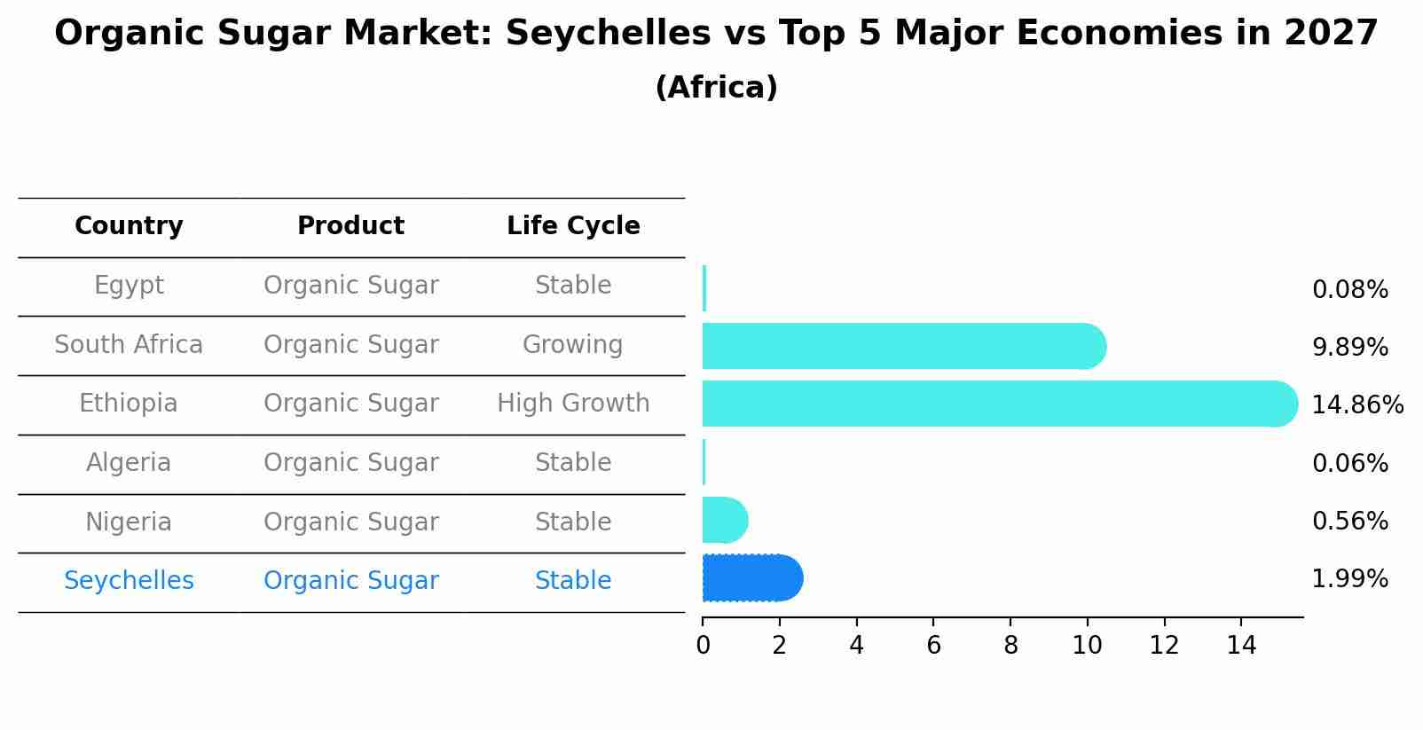 Organic Sugar Market: Seychelles vs Top 5 Major Economies in 2027 (Africa)