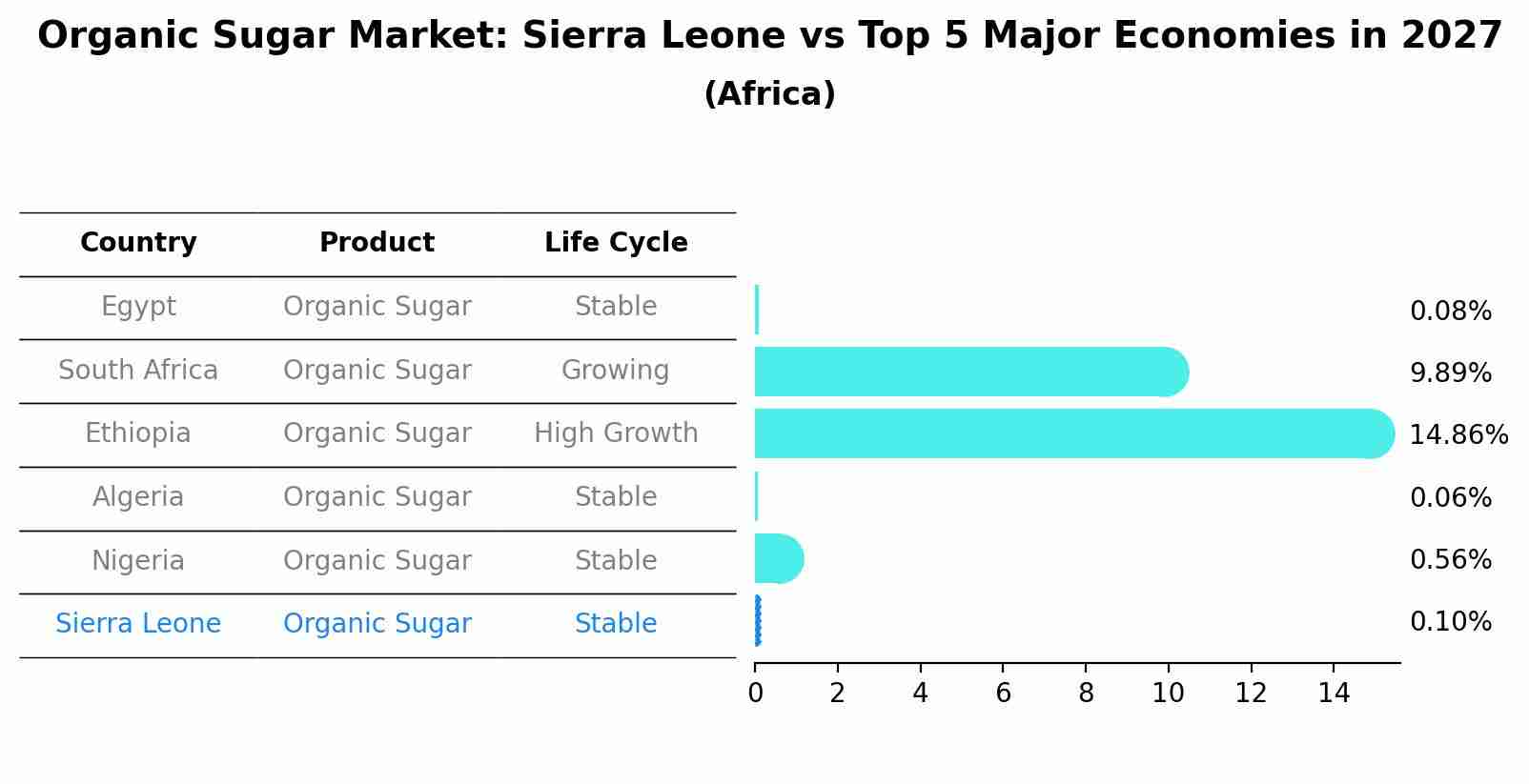 Organic Sugar Market: Sierra Leone vs Top 5 Major Economies in 2027 (Africa)