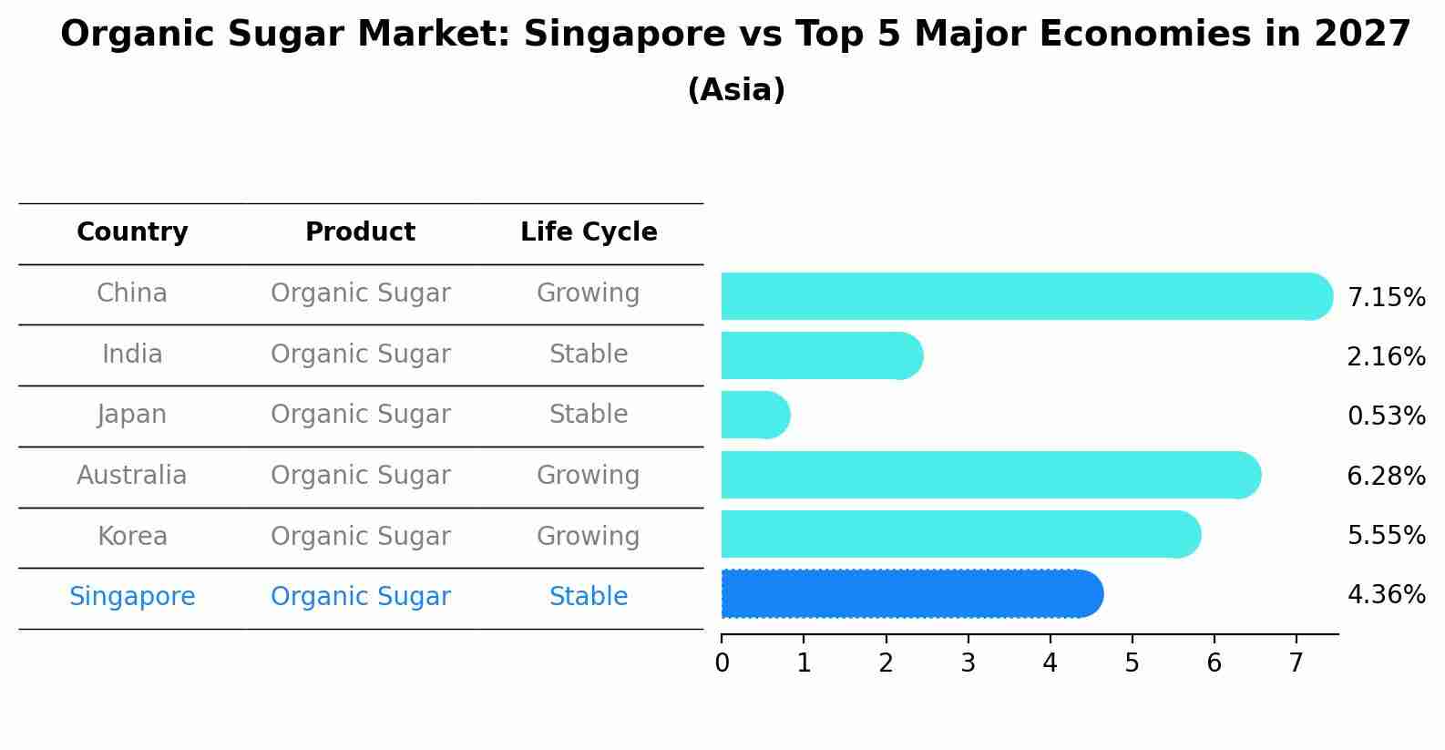 Organic Sugar Market: Singapore vs Top 5 Major Economies in 2027 (Asia)