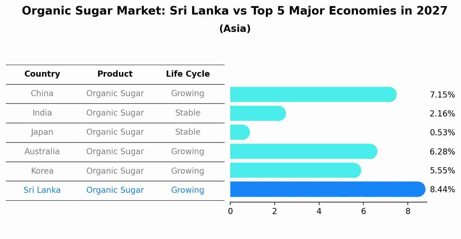Organic Sugar Market: Sri Lanka vs Top 5 Major Economies in 2027 (Asia)