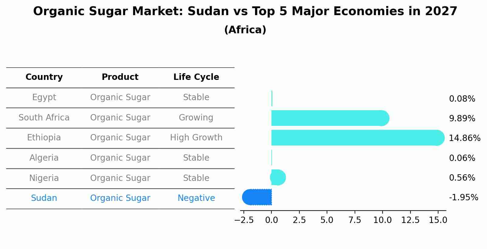 Organic Sugar Market: Sudan vs Top 5 Major Economies in 2027 (Africa)