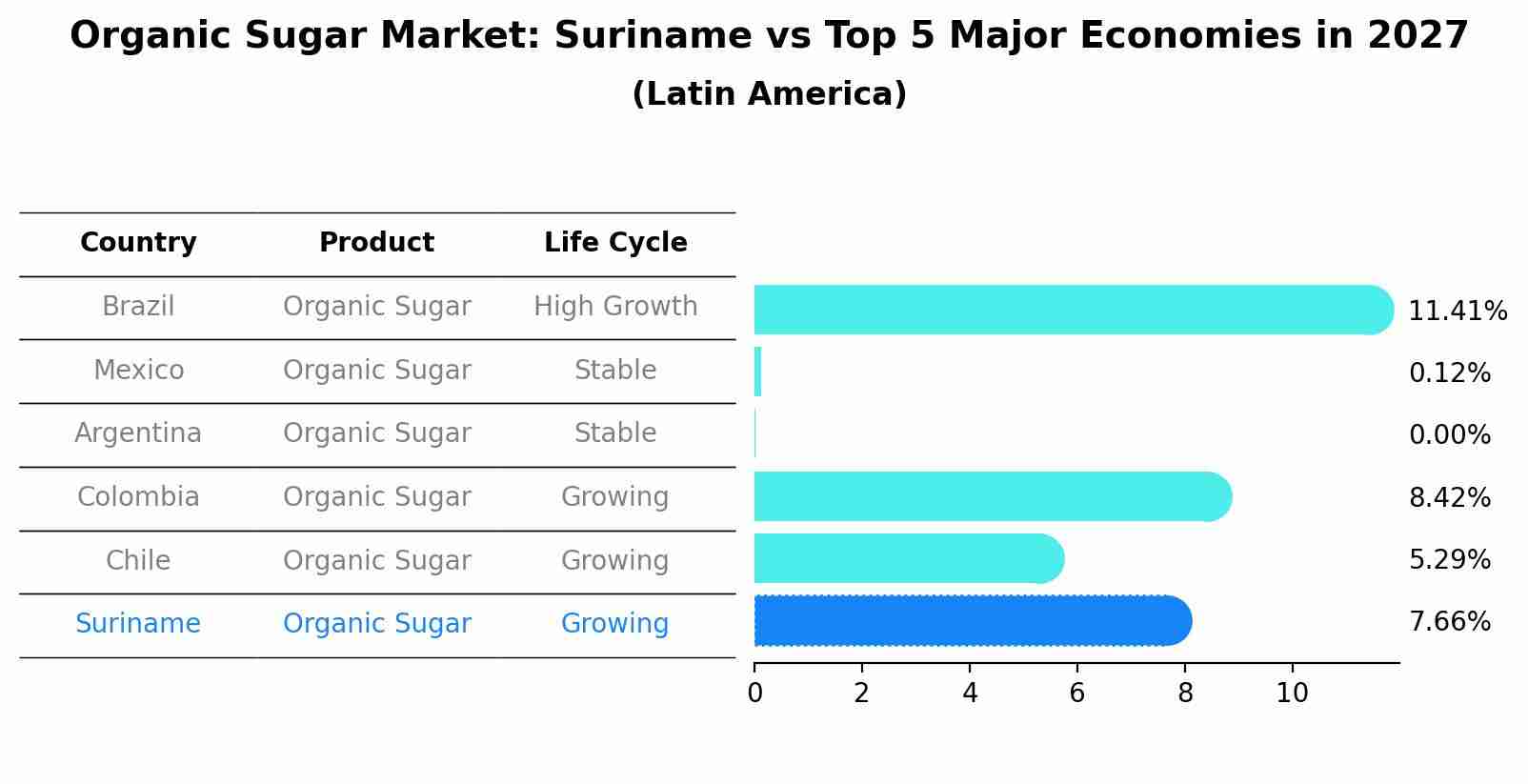 Organic Sugar Market: Suriname vs Top 5 Major Economies in 2027 (Latin America)