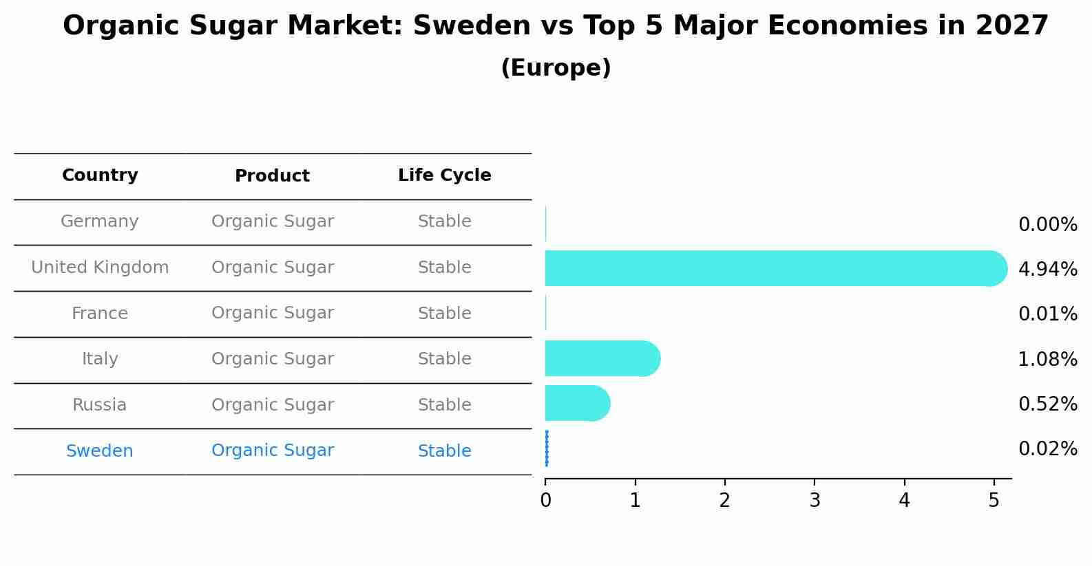 Organic Sugar Market: Sweden vs Top 5 Major Economies in 2027 (Europe)