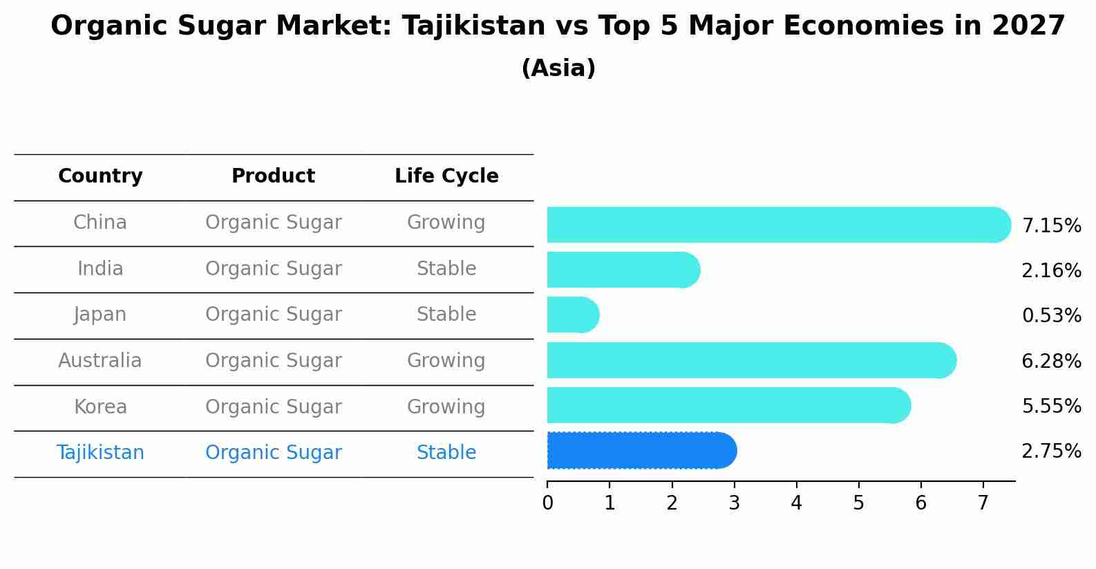 Organic Sugar Market: Tajikistan vs Top 5 Major Economies in 2027 (Asia)