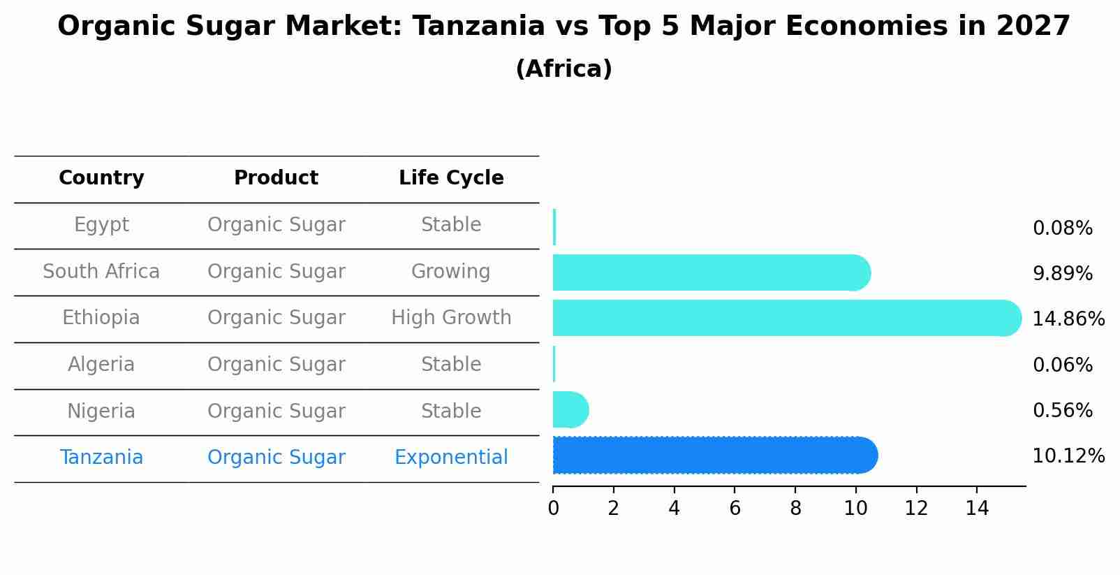 Organic Sugar Market: Tanzania vs Top 5 Major Economies in 2027 (Africa)