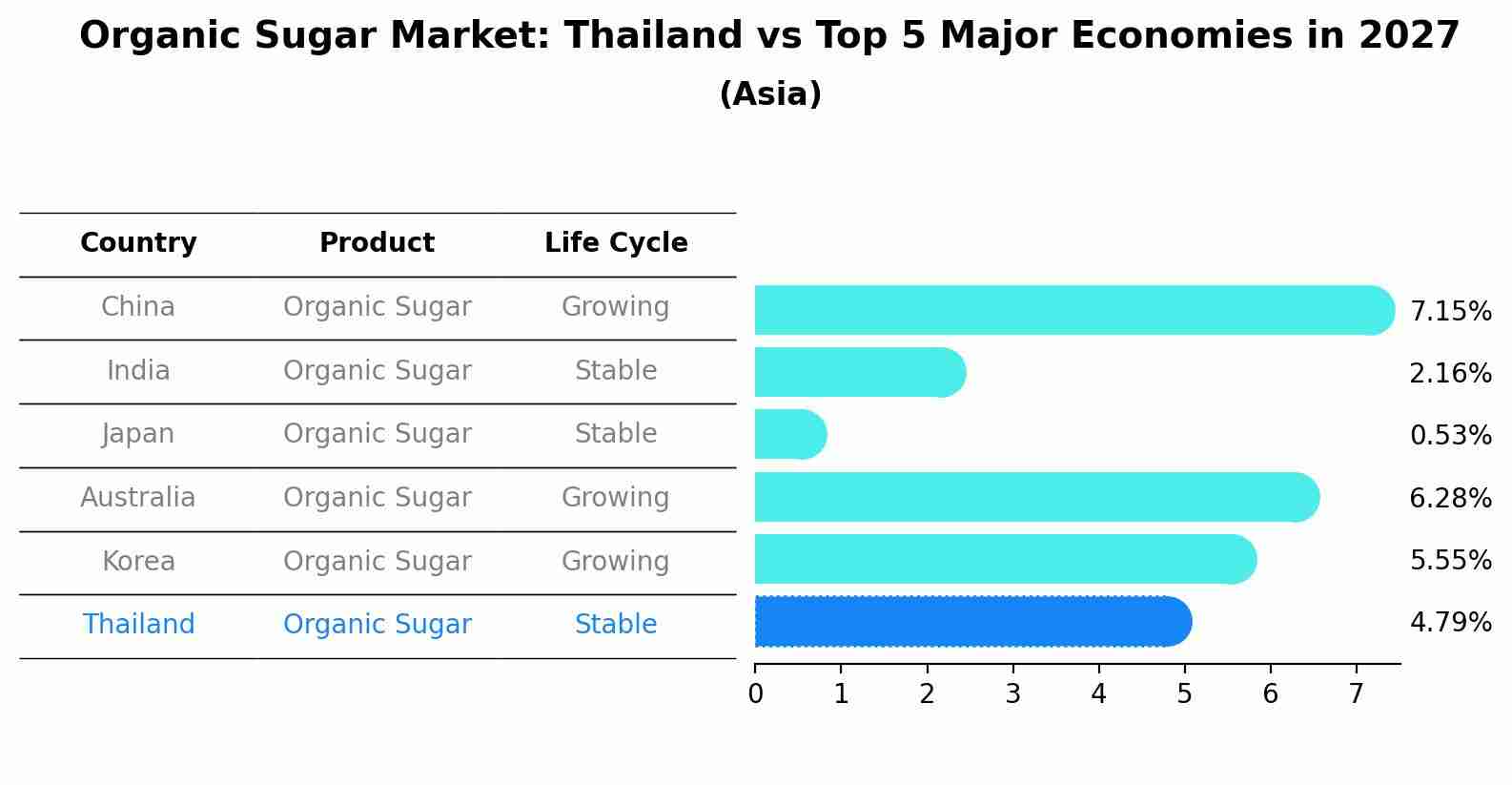 Organic Sugar Market: Thailand vs Top 5 Major Economies in 2027 (Asia)