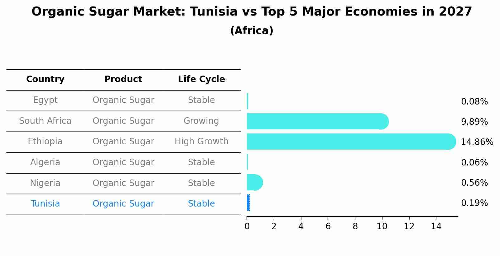 Organic Sugar Market: Tunisia vs Top 5 Major Economies in 2027 (Africa)