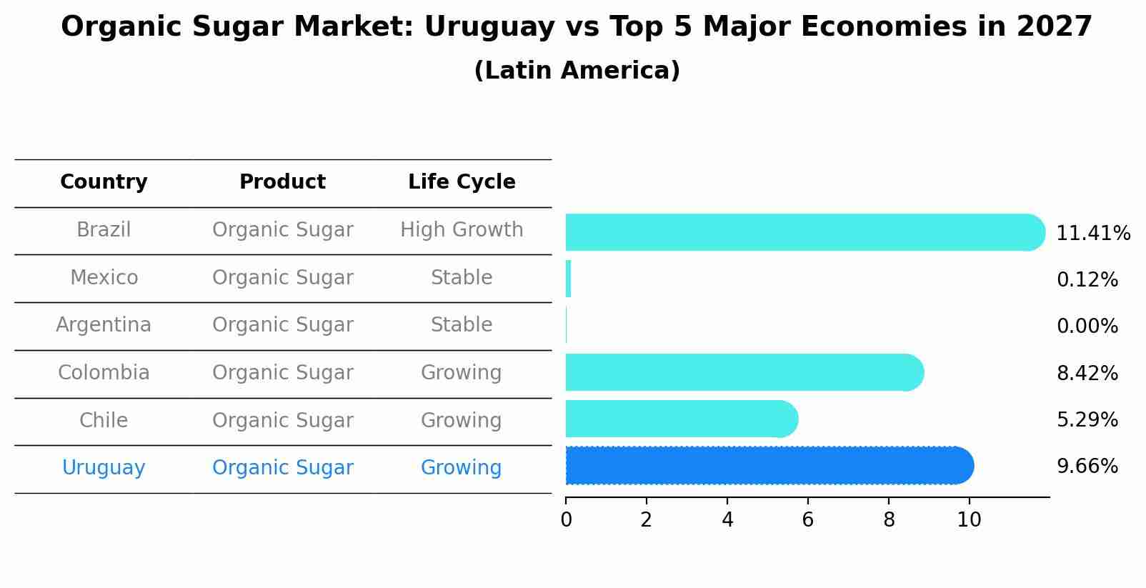 Organic Sugar Market: Uruguay vs Top 5 Major Economies in 2027 (Latin America)