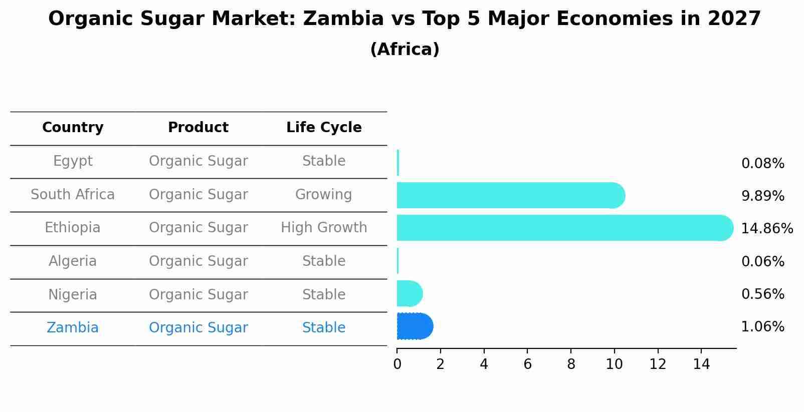 Organic Sugar Market: Zambia vs Top 5 Major Economies in 2027 (Africa)