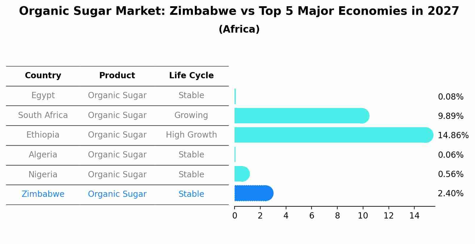 Organic Sugar Market: Zimbabwe vs Top 5 Major Economies in 2027 (Africa)