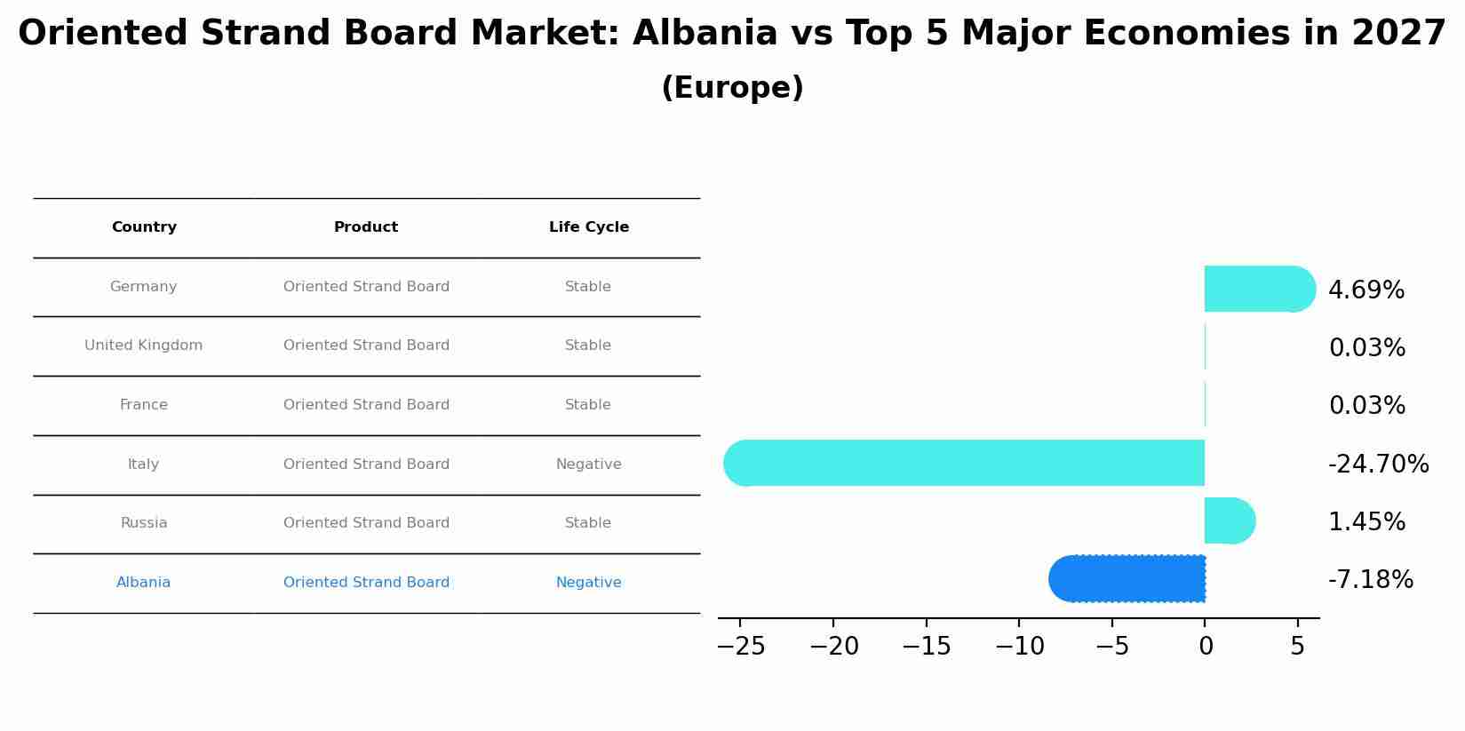 Oriented Strand Board Market: Albania vs Top 5 Major Economies in 2027 (Europe)