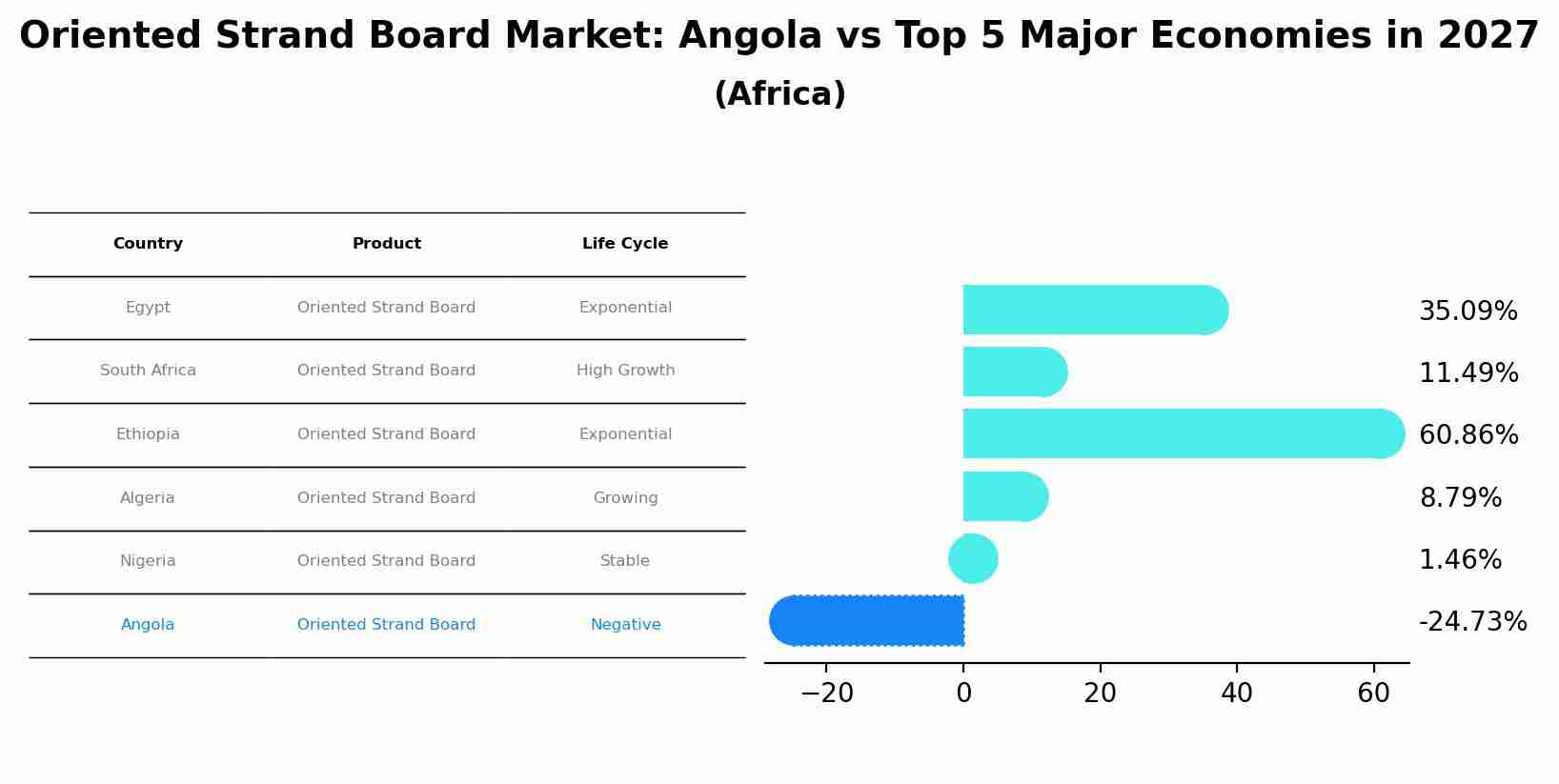 Oriented Strand Board Market: Angola vs Top 5 Major Economies in 2027 (Africa)
