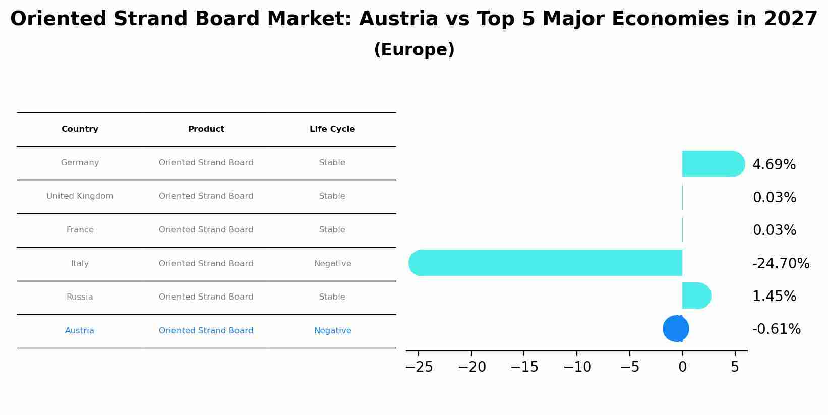 Oriented Strand Board Market: Austria vs Top 5 Major Economies in 2027 (Europe)