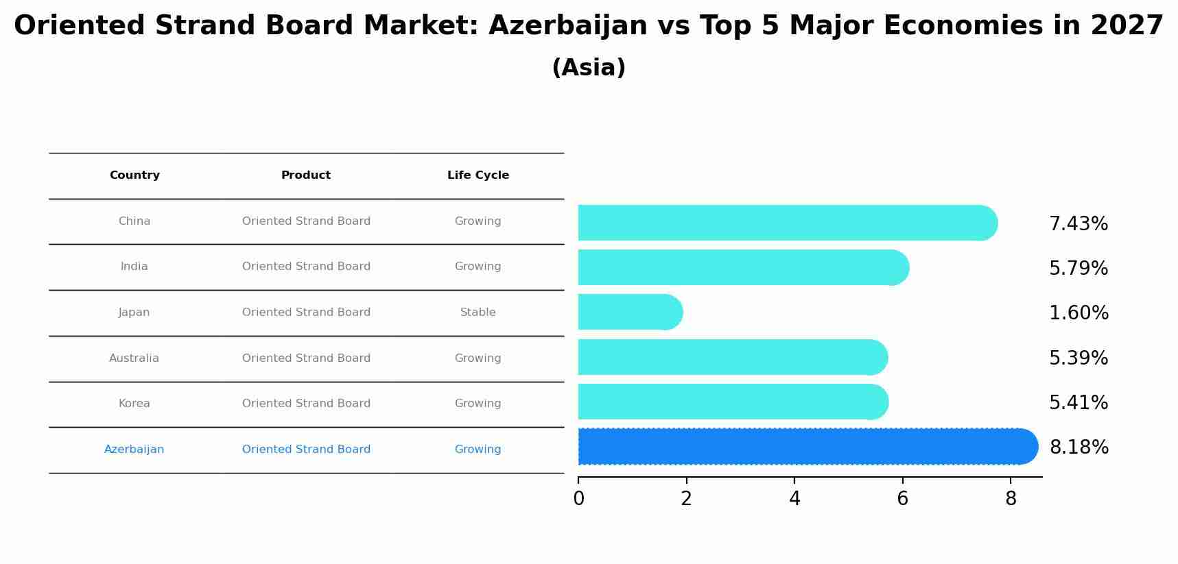 Oriented Strand Board Market: Azerbaijan vs Top 5 Major Economies in 2027 (Asia)
