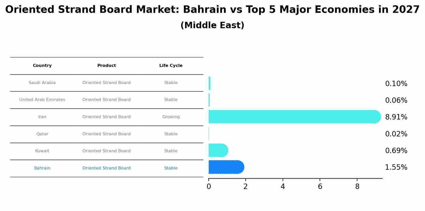 Oriented Strand Board Market: Bahrain vs Top 5 Major Economies in 2027 (Middle East)