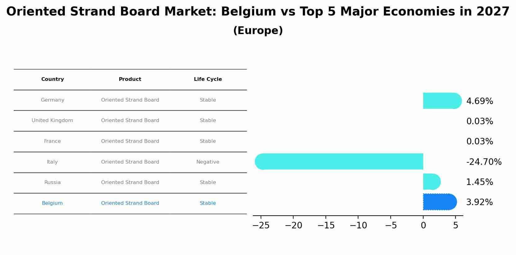 Oriented Strand Board Market: Belgium vs Top 5 Major Economies in 2027 (Europe)