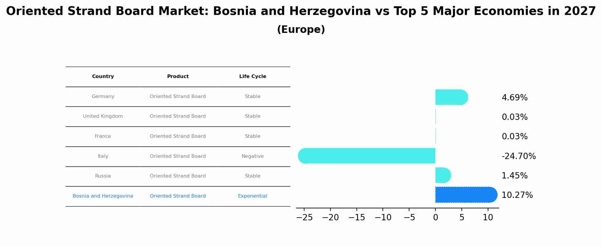 Oriented Strand Board Market: Bosnia and Herzegovina vs Top 5 Major Economies in 2027 (Europe)