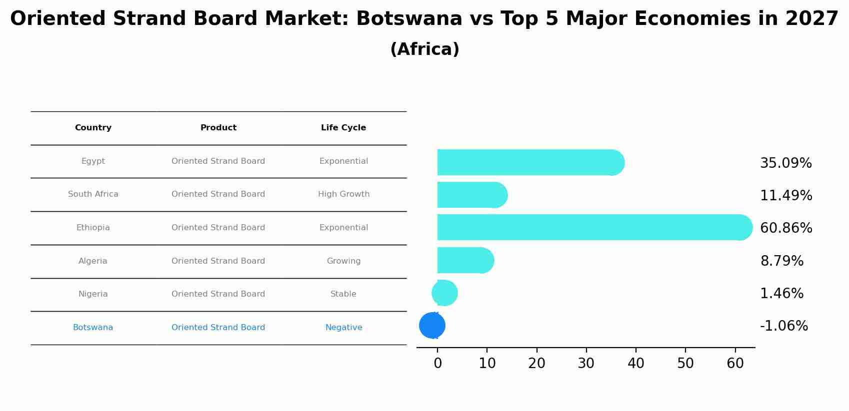 Oriented Strand Board Market: Botswana vs Top 5 Major Economies in 2027 (Africa)