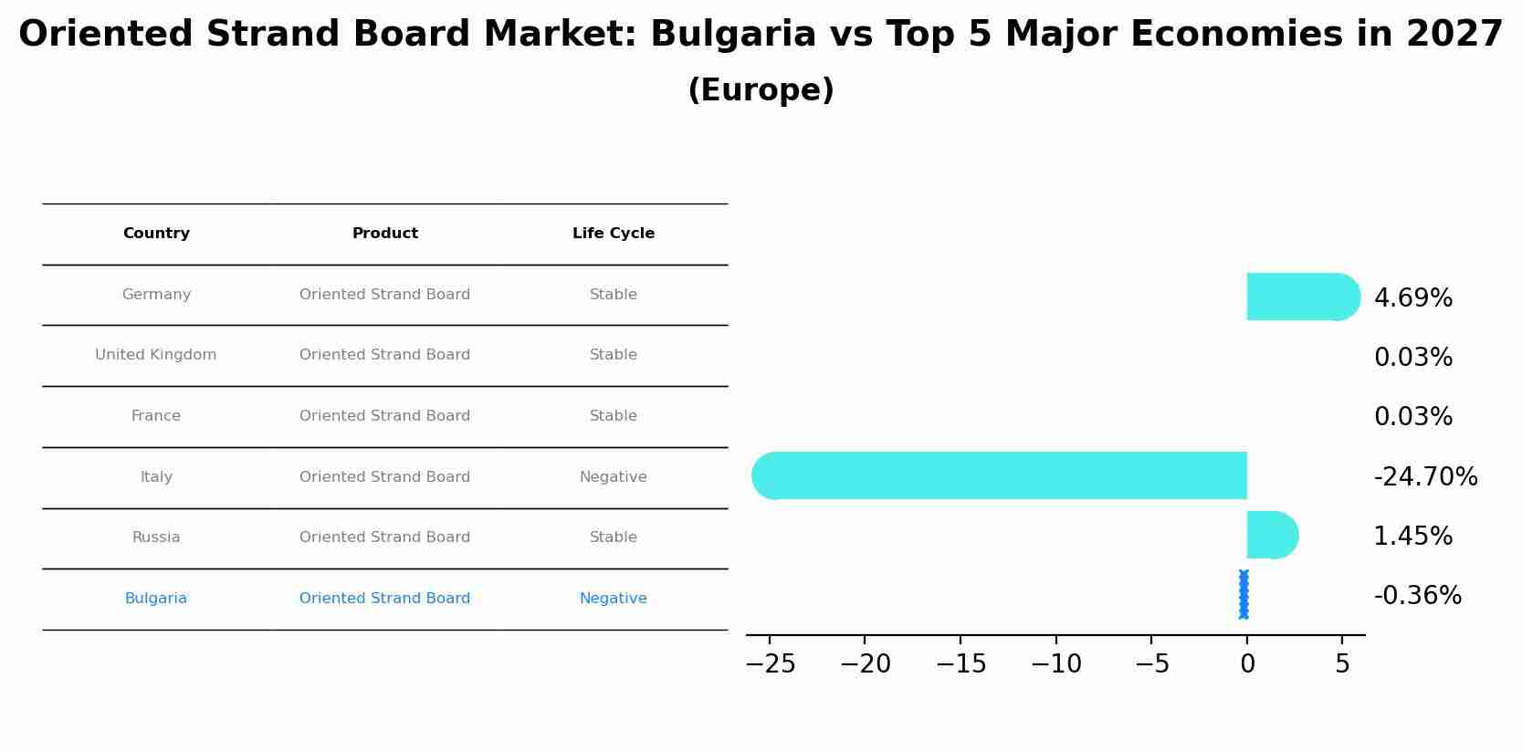 Oriented Strand Board Market: Bulgaria vs Top 5 Major Economies in 2027 (Europe)