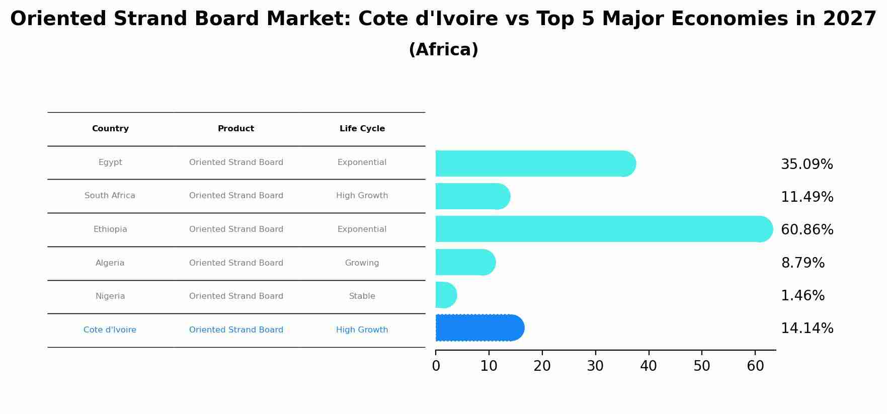 Oriented Strand Board Market: Cote d'Ivoire vs Top 5 Major Economies in 2027 (Africa)