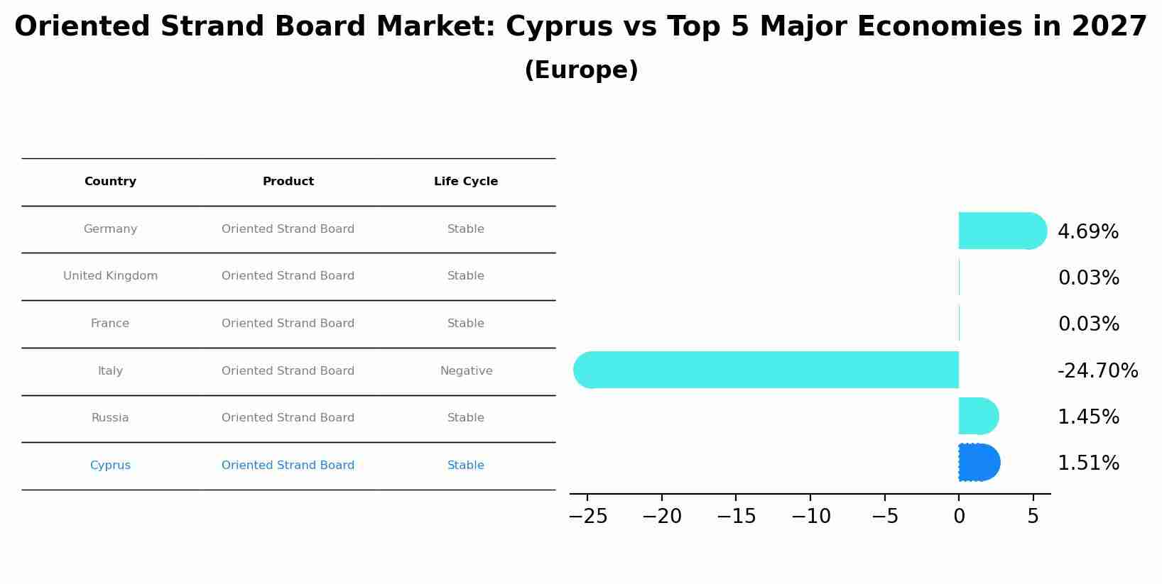 Oriented Strand Board Market: Cyprus vs Top 5 Major Economies in 2027 (Europe)