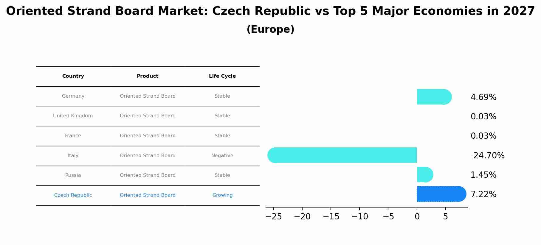 Oriented Strand Board Market: Czech Republic vs Top 5 Major Economies in 2027 (Europe)