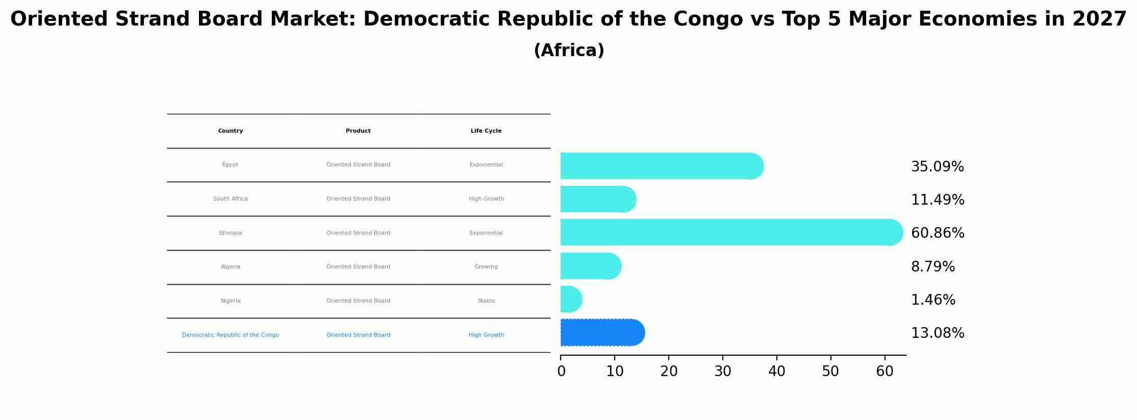 Oriented Strand Board Market: Democratic Republic of the Congo vs Top 5 Major Economies in 2027 (Africa)