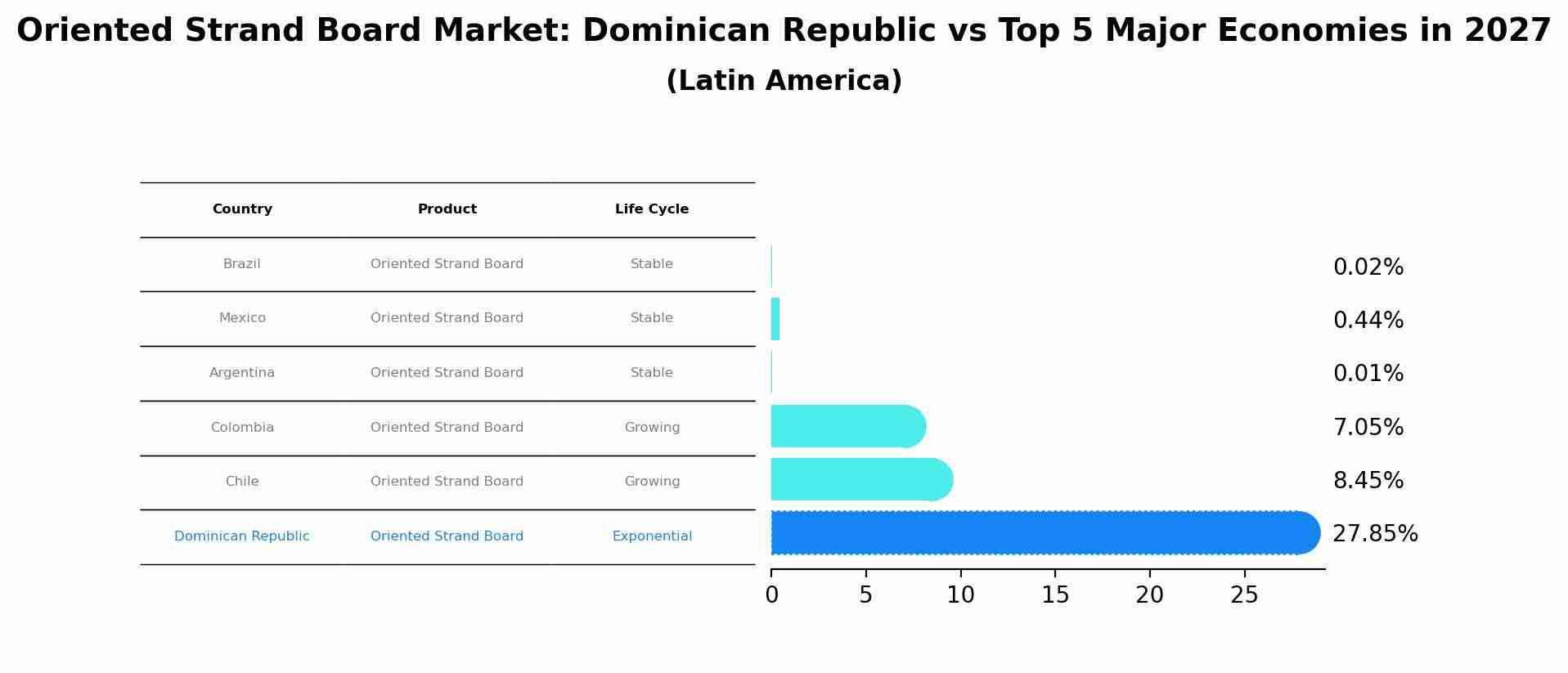 Oriented Strand Board Market: Dominican Republic vs Top 5 Major Economies in 2027 (Latin America)