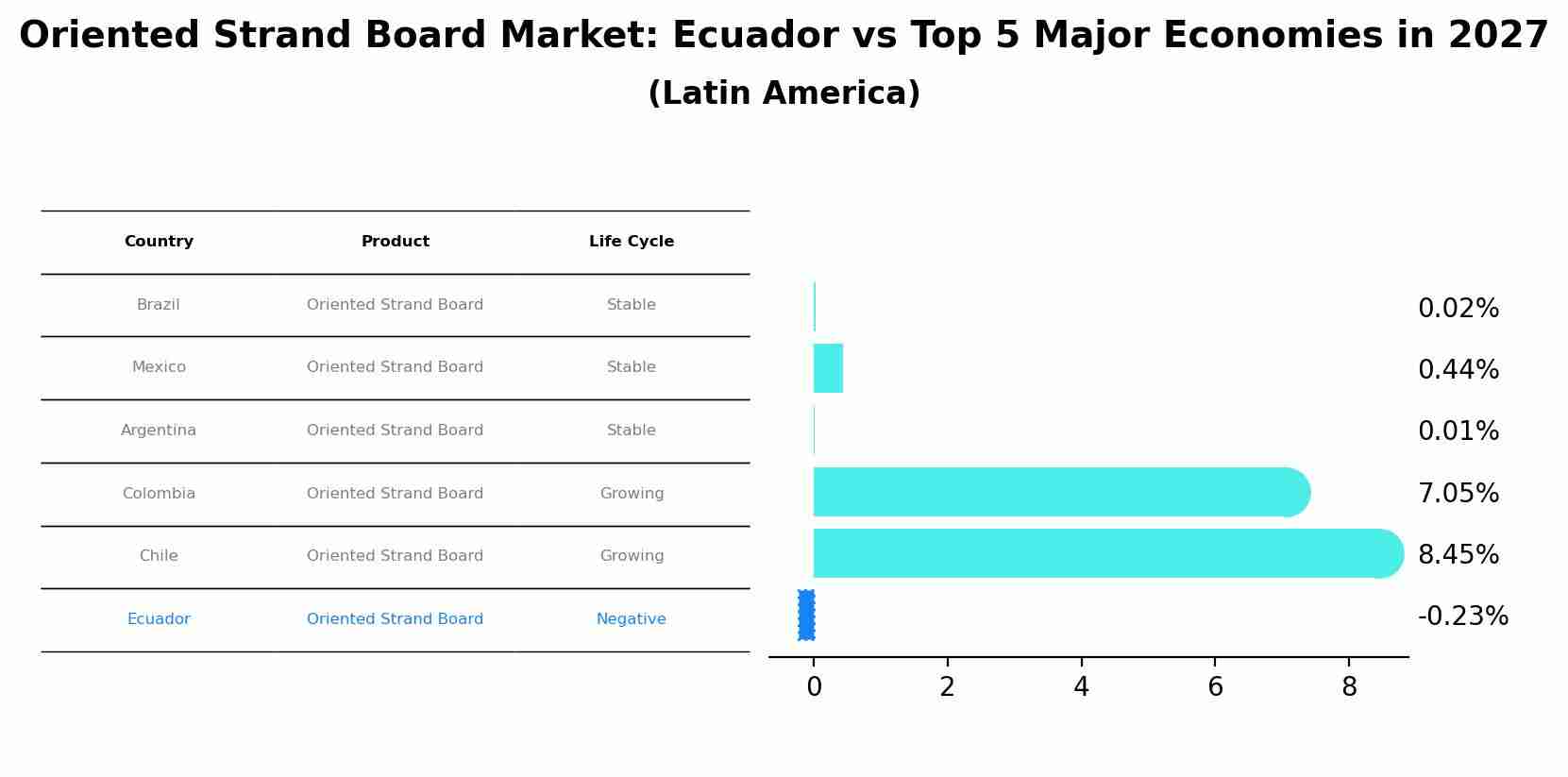 Oriented Strand Board Market: Ecuador vs Top 5 Major Economies in 2027 (Latin America)