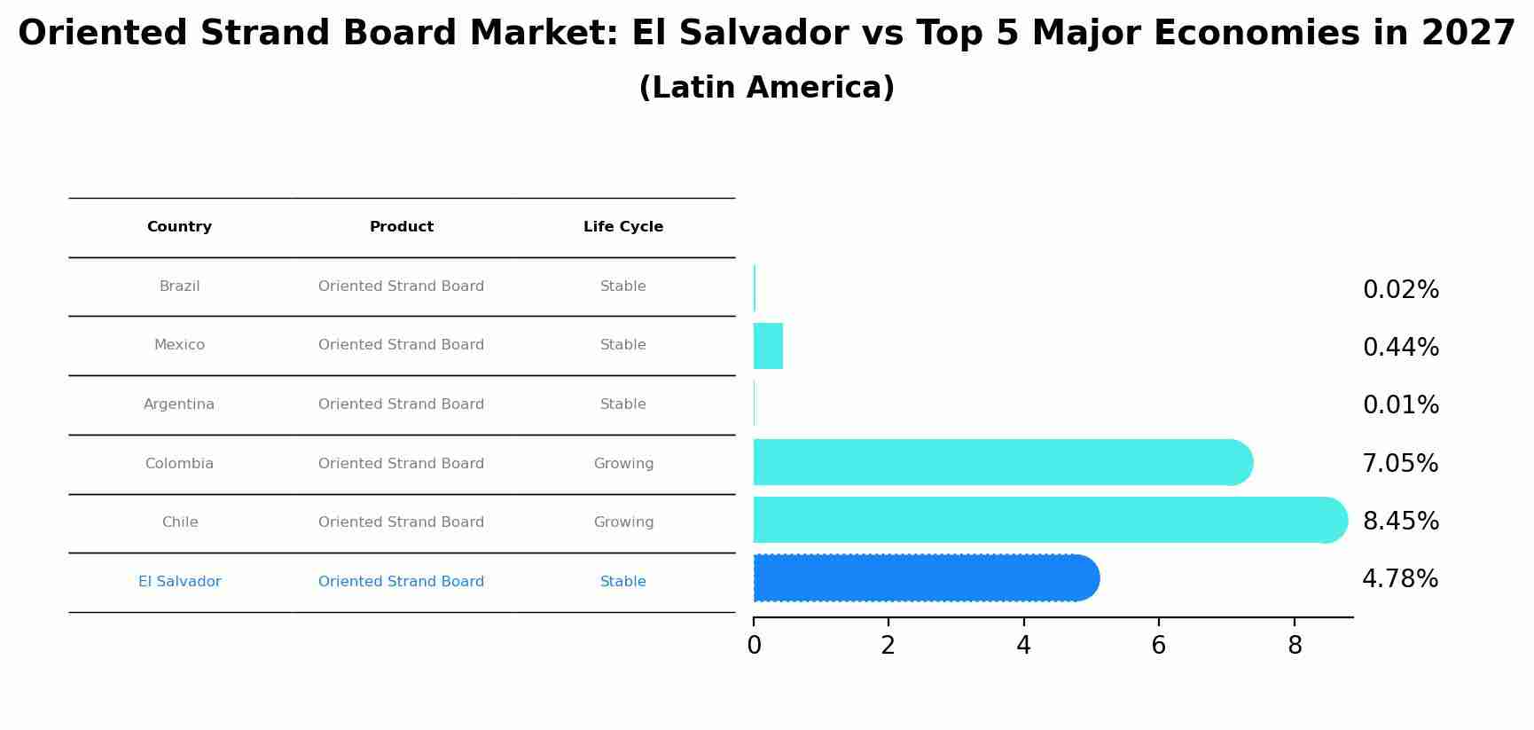 Oriented Strand Board Market: El Salvador vs Top 5 Major Economies in 2027 (Latin America)