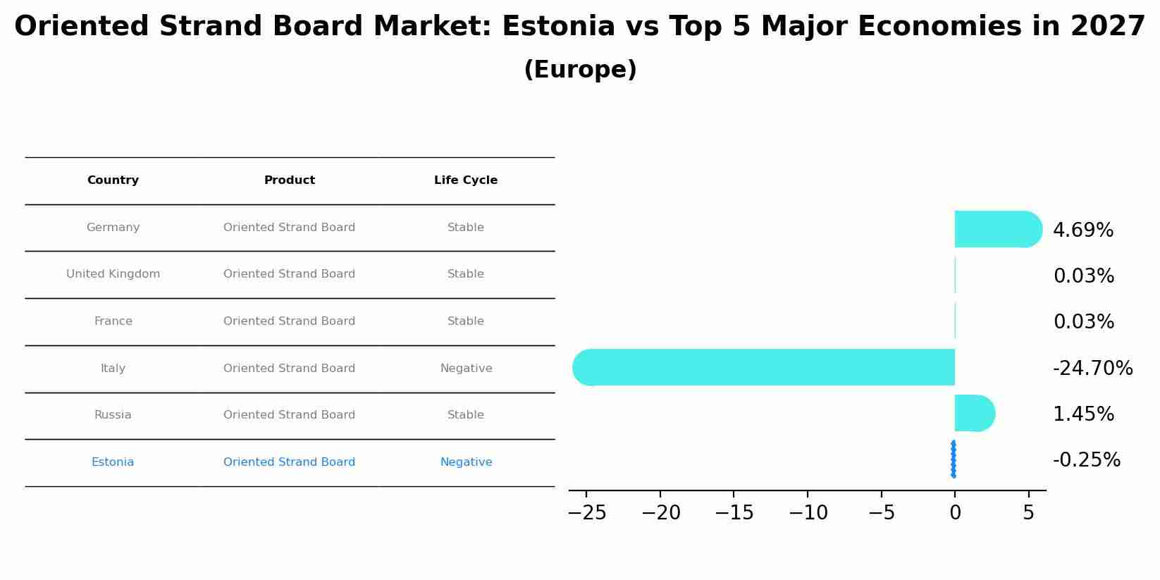 Oriented Strand Board Market: Estonia vs Top 5 Major Economies in 2027 (Europe)
