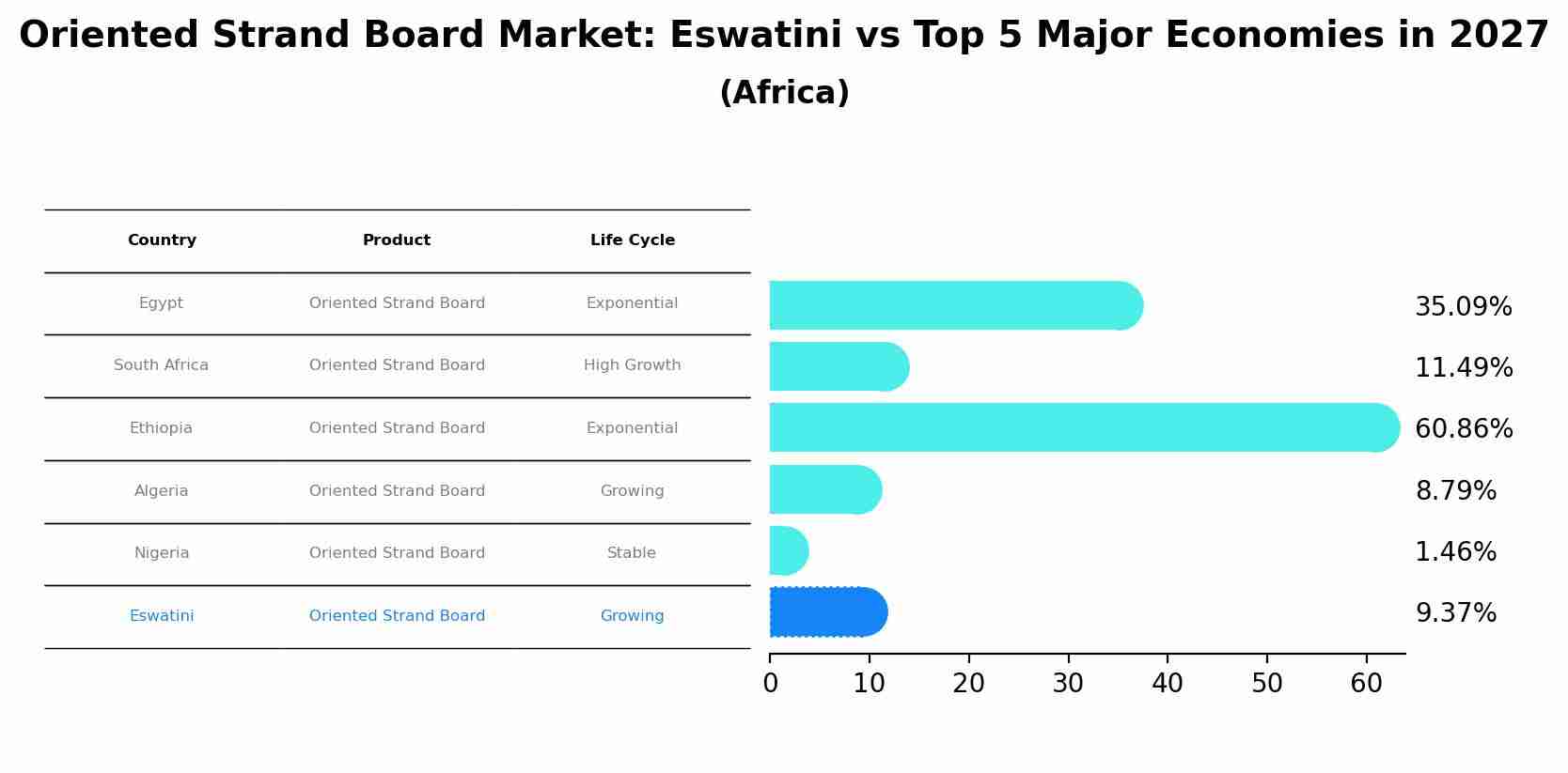 Oriented Strand Board Market: Eswatini vs Top 5 Major Economies in 2027 (Africa)