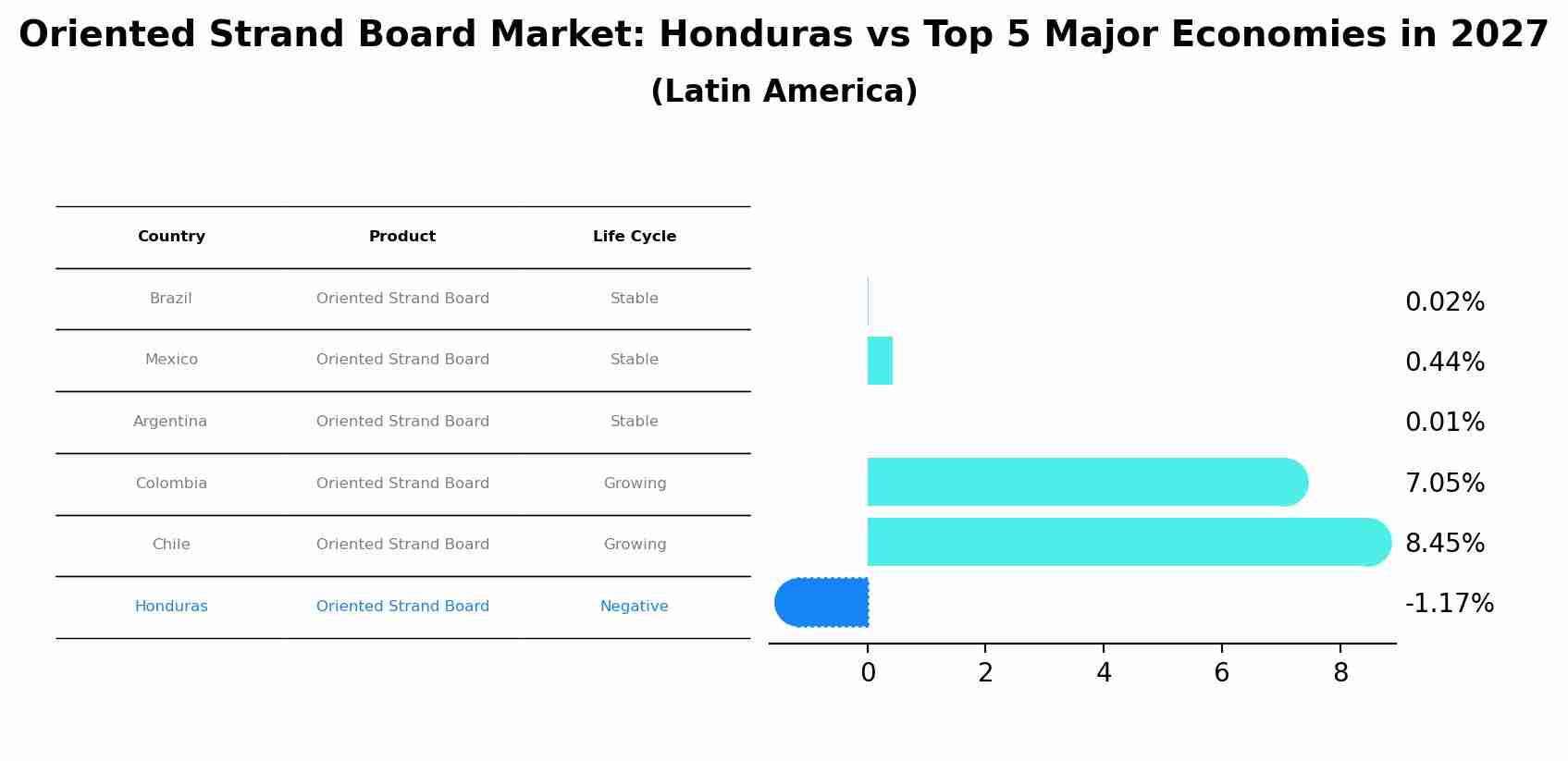 Oriented Strand Board Market: Honduras vs Top 5 Major Economies in 2027 (Latin America)