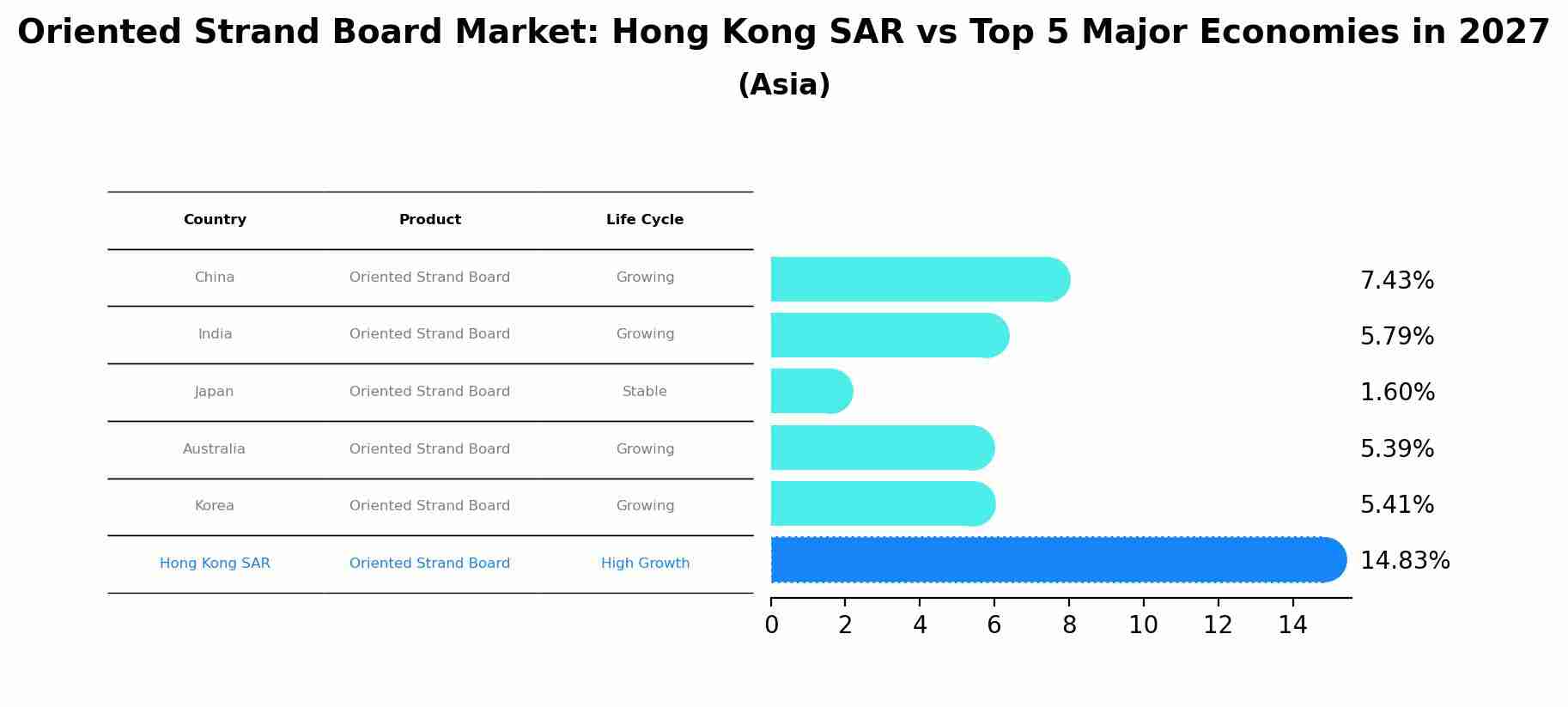 Oriented Strand Board Market: Hong Kong SAR vs Top 5 Major Economies in 2027 (Asia)