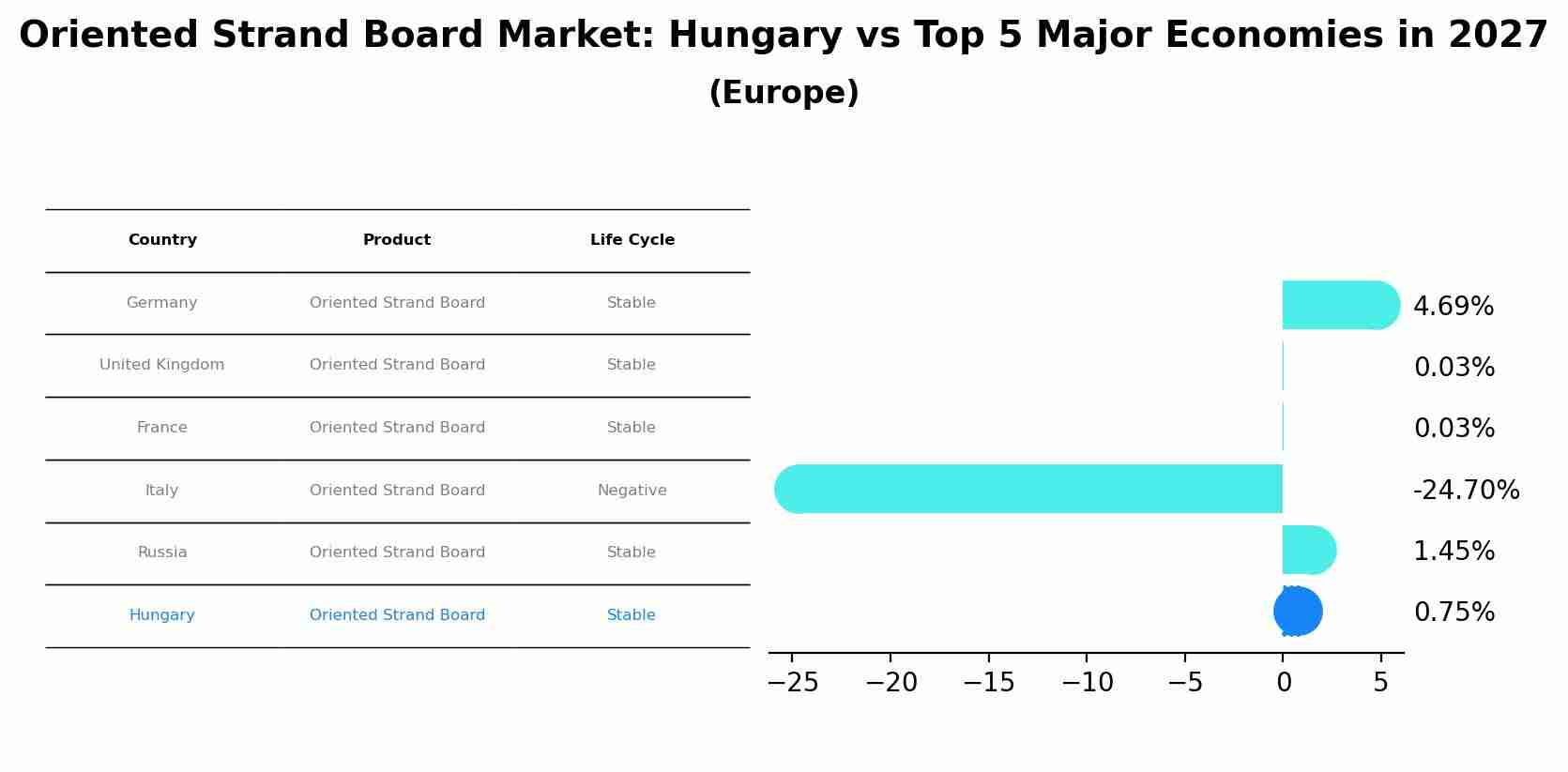 Oriented Strand Board Market: Hungary vs Top 5 Major Economies in 2027 (Europe)