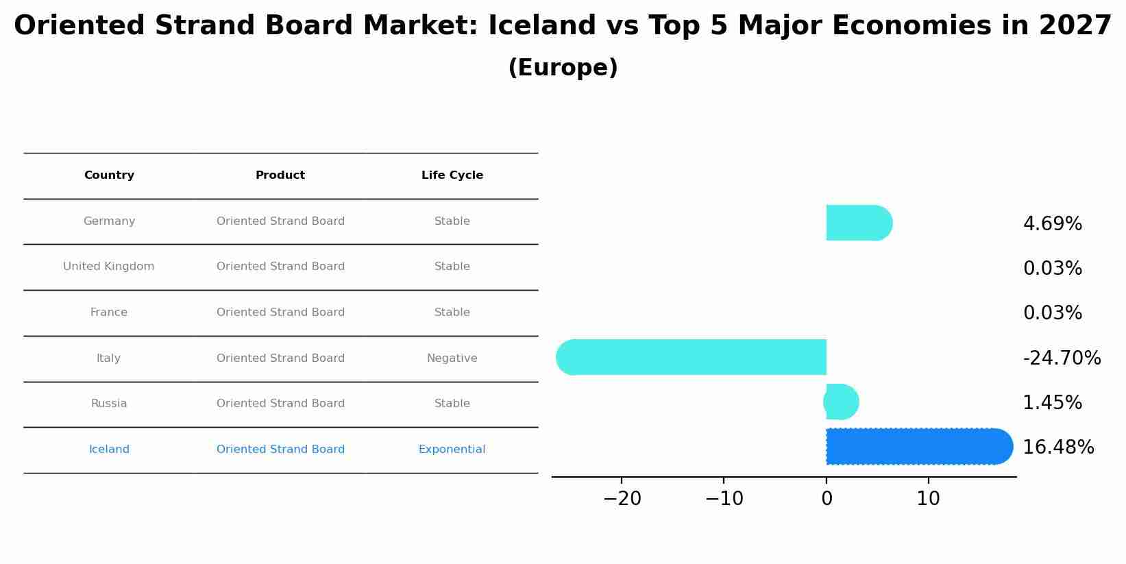 Oriented Strand Board Market: Iceland vs Top 5 Major Economies in 2027 (Europe)