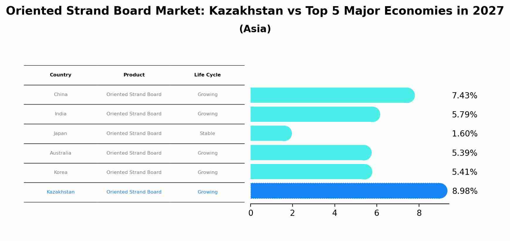 Oriented Strand Board Market: Kazakhstan vs Top 5 Major Economies in 2027 (Asia)