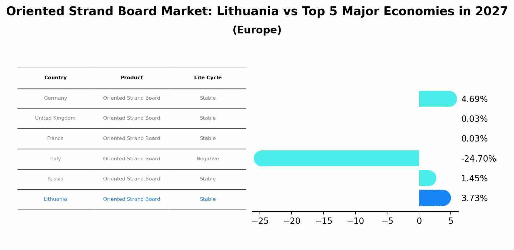 Oriented Strand Board Market: Lithuania vs Top 5 Major Economies in 2027 (Europe)
