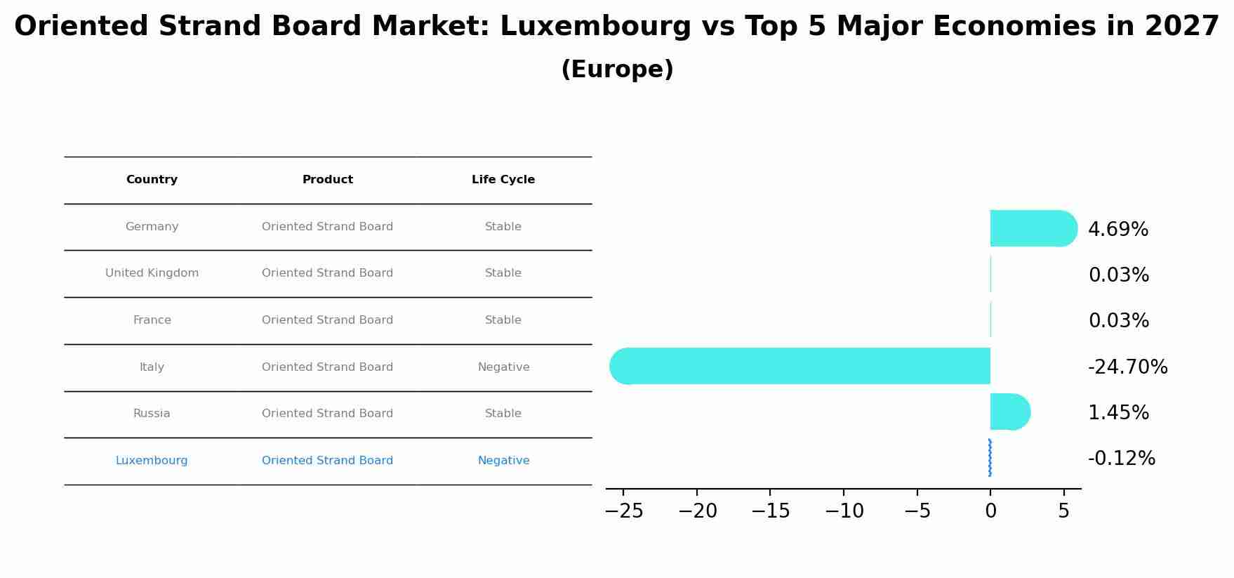 Oriented Strand Board Market: Luxembourg vs Top 5 Major Economies in 2027 (Europe)