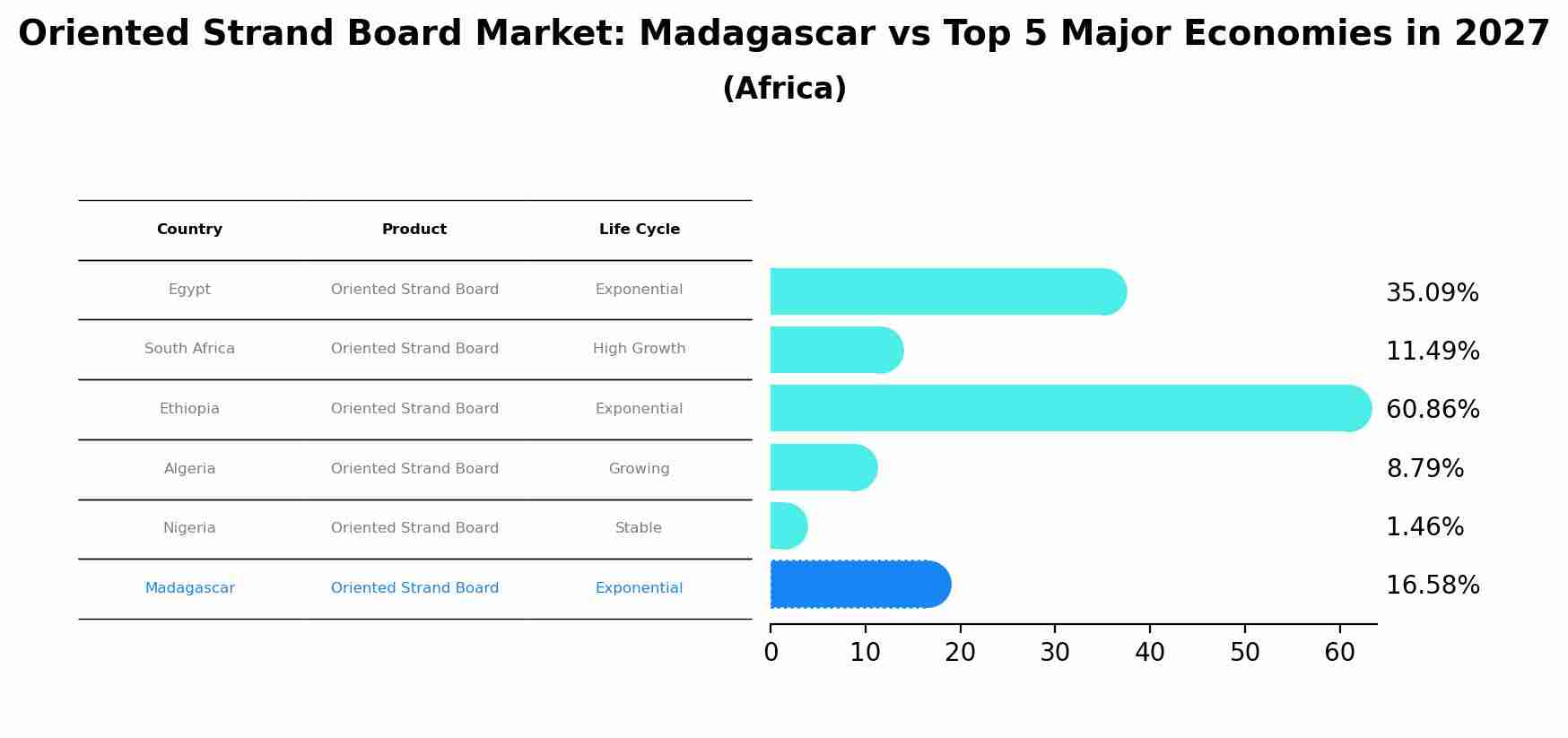 Oriented Strand Board Market: Madagascar vs Top 5 Major Economies in 2027 (Africa)