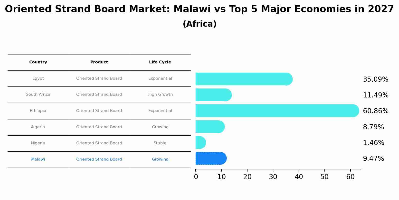 Oriented Strand Board Market: Malawi vs Top 5 Major Economies in 2027 (Africa)