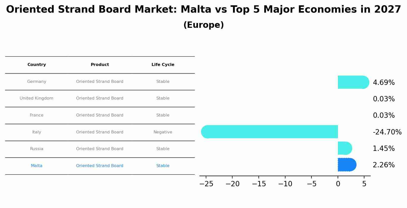 Oriented Strand Board Market: Malta vs Top 5 Major Economies in 2027 (Europe)