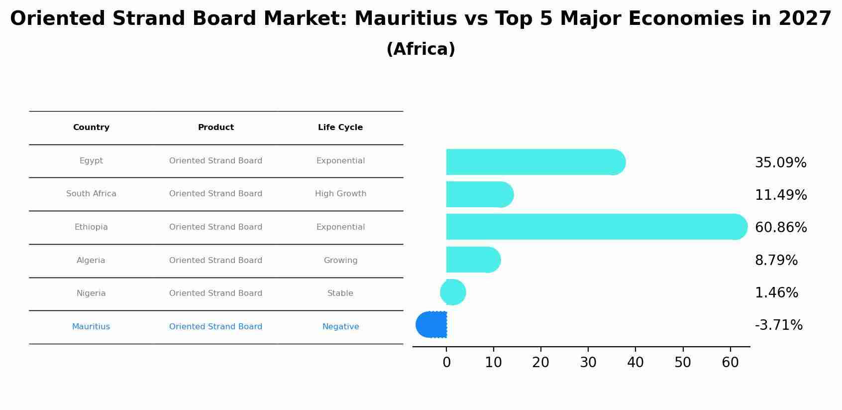Oriented Strand Board Market: Mauritius vs Top 5 Major Economies in 2027 (Africa)